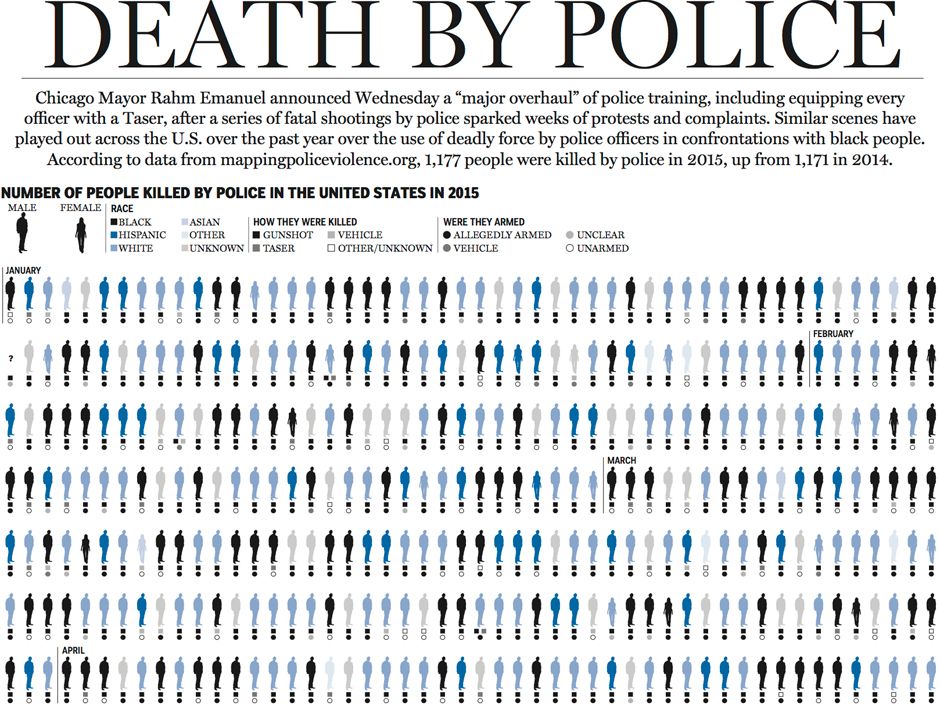 In 2015, U.S. police officers killed 1,177 people. Here is a rundown of