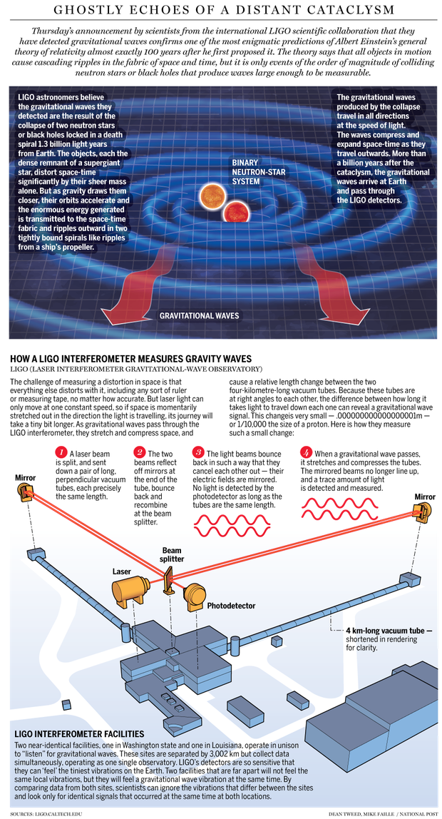 Gravitational waves