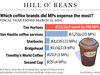 What MPs spent on coffee