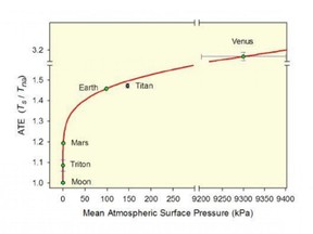 A figure from the withdrawn study, arguing that the model accurately predicts planetary temperatures.