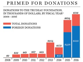 Trudeau Foundation