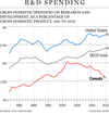 na0224_oecd_rnd_spending_c_mf