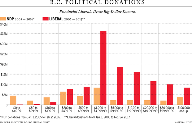 b-c-political-donations