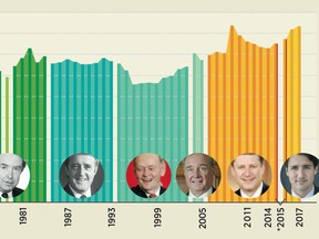 Detail of graphic showing the per-capita program spending for each Canadian Prime Minister.