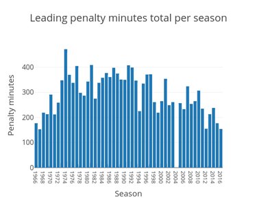 The league's penalty-minutes leader reached a high point in 1974, the era of the Broad Street Bullies. No player has topped 300 penalty minutes since 2010 and Mark Borowiecki's league-leading total of 154 was the lowest full-season total since 1967-68. Data source: HockeyFights.com