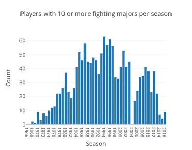 The number of players with 10 or more fighting majors in a season peaked in 1994-95. Fewer than 10 players have had 10 or more fights in the last three seasons. Data source: HockeyFights.com