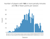 The true measure of the dancing bear era in the NHL can be found by examining the number of players with 100 or more penalty minutes and 10 or fewer points. That number peaked in 1997-98 and has been in decline since the season-long lockout in 2004-05. Data source: HockeyFights.com. Note: Pro-rated versions of 100 minutes and 10 points were used for the lockout seasons of 1994-95 and 2012-13.