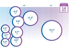 The following graph is from Palliative and End-of-life Care: A Cancer System Performance Report, released by the Canadian Partnership Against Cancer. This is one of the first reports to look at the state of palliative care for cancer patients in Canada.