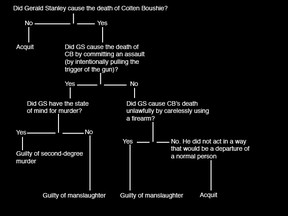 For jurors to find Gerald Stanley guilty of second-degree murder or manslaughter, the Crown had to prove each of these essential elements beyond a reasonable doubt.