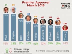 Chart showing the utter, utter unpopularity of most of the people who govern Canada.