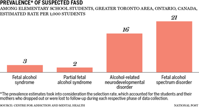 fetal alcohol syndrome graphs