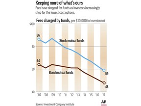 This Thursday, Sept. 13, 2018, image shows an Associated Press graphic. A decade ago, as Lehman Brothers went bust and the fragile financial system was teetering, fund investors wondered how bad it could get. A big positive over the last decade is how much cheaper and easier it has become to invest. The fund industry is locked in a price war and has slashed the fees it charges to trade stocks and invest in mutual funds.
