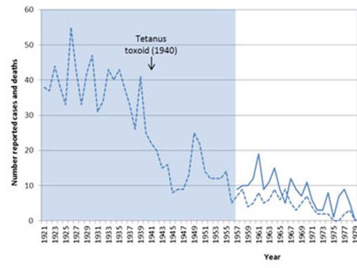  Chart showing Canada’s plummeting rates of tetanus infections and fatalities, another result of public immunization programs.