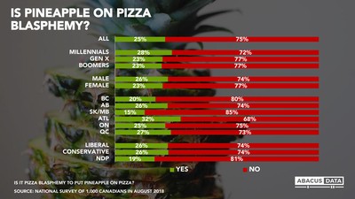 Pineapple on pizza may be divisive, but a new poll finds most Canadians  like it
