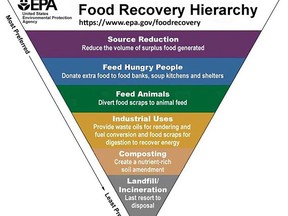 This illustration provided by the United States Environmental Protection Agency shows the EPA's food recovery hierarchy pyramid. The EPA has issued the hierarchy to help consumers. It's a upside-down pyramid ranking possible solutions for food waste. (United States Environmental Protection Agency via AP)