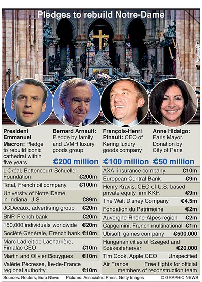 Who is Bernard Arnault and why is Europe's richest man so keen to save  Notre Dame - Mirror Online
