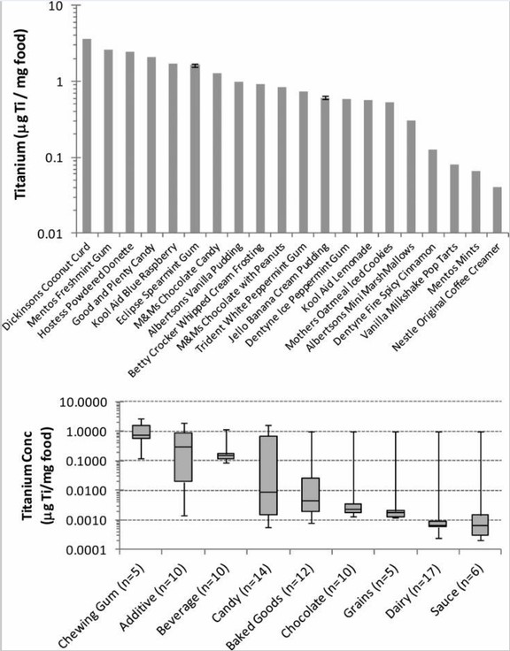 Can chewing gum kill you? Common food additive could lead to colorectal
