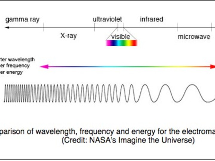  The electromagnetic spectrum