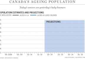Ageing-population
