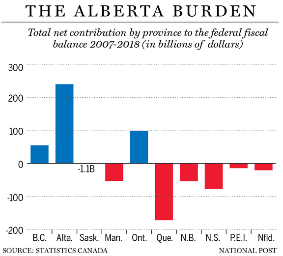 How Alberta pays Quebec’s bills Four charts that show Alberta picks up