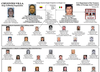 A map of the Cifuentes-Villa trafficking organization in which Jorge Milton Cifuentes-Villa, top left, and Joaquin “El Chapo” Guzman, top right, are seen. Alex Cifuentes-Villa is seen below Guzman and to the left.