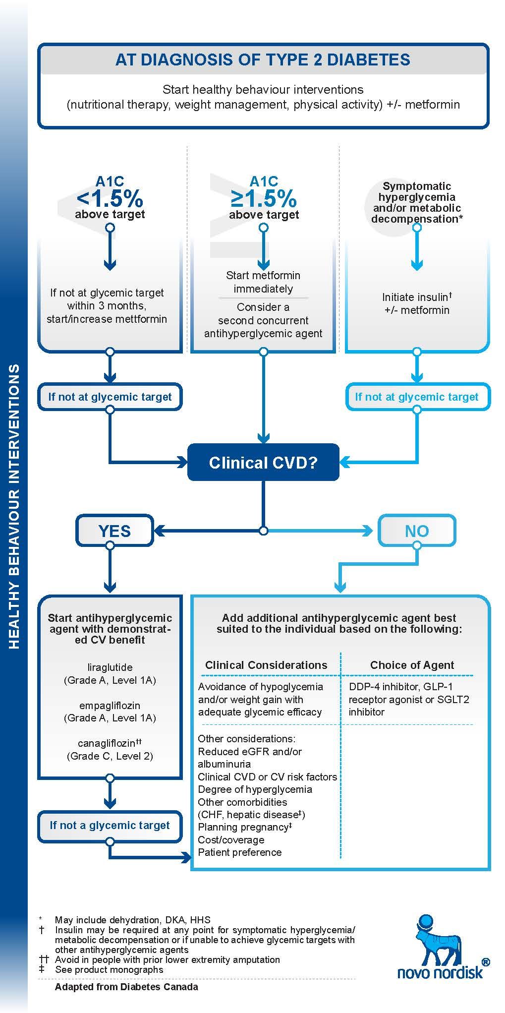  diabetes canada guidelines for management of hyperglycemia in type 2 diabetes