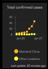 A graph compares the spread of the disease in Mainland China with that of the rest of the world.