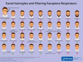 CDC image that shows facial hair styles that don't compromise the effectiveness of face masks. Nov. 2, 2017