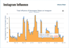 A chart comparing the Instagram influence of @KensingtonRoyal account. Data from Trackalytics