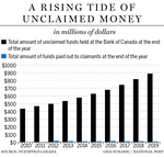 canada unclaimed money