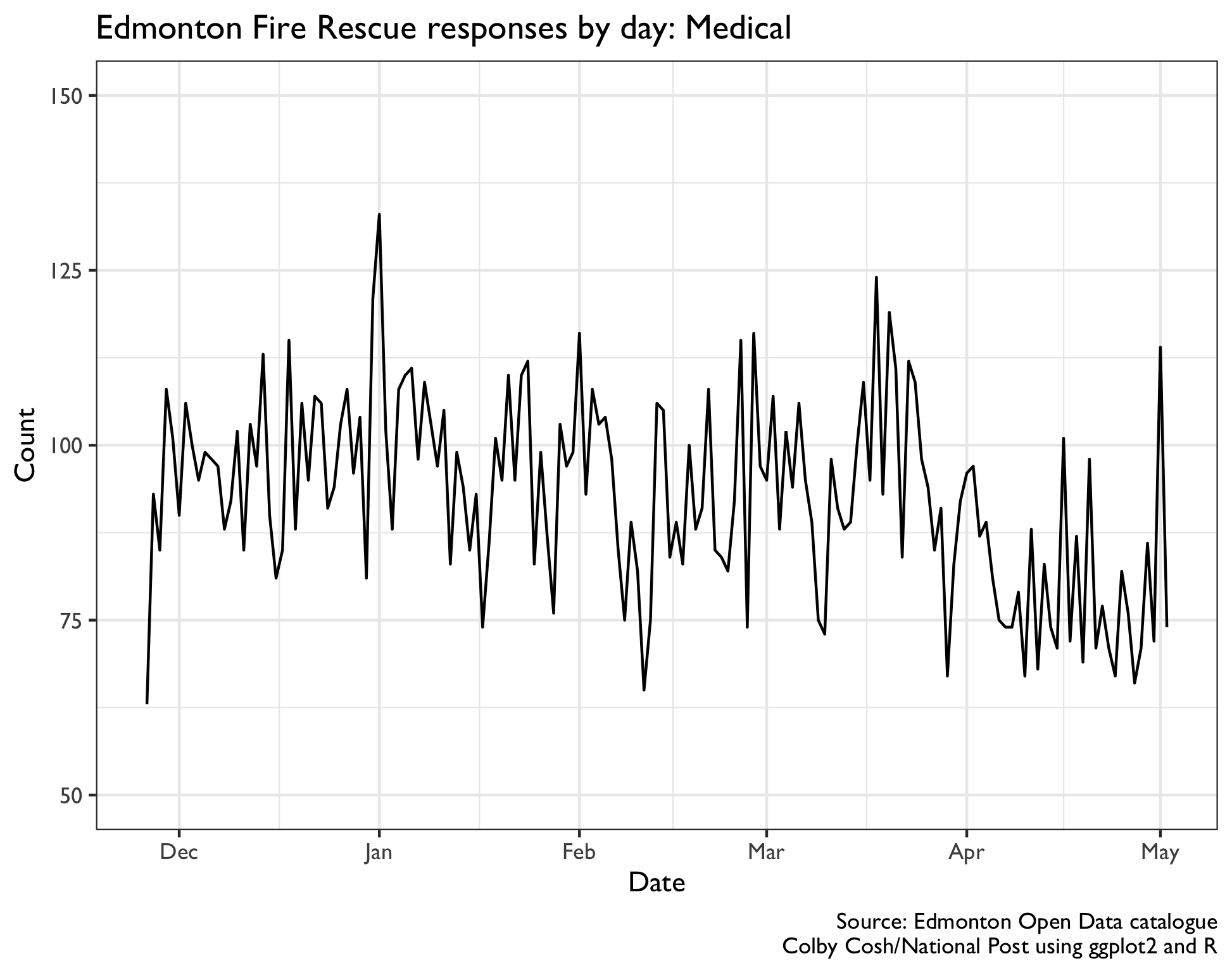 Edmonton Fire Rescue response graph for 