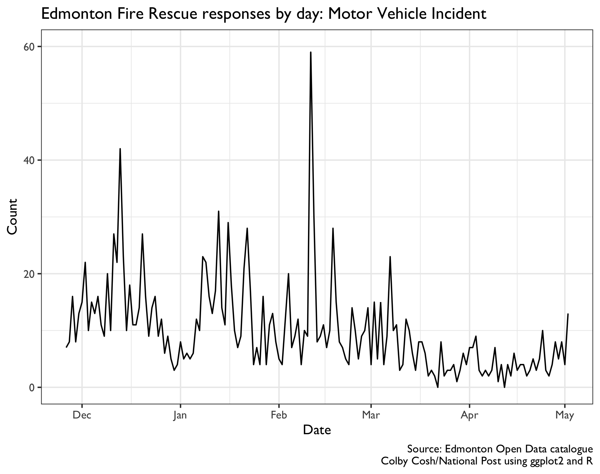 Edmonton Fire Rescue response graph for 