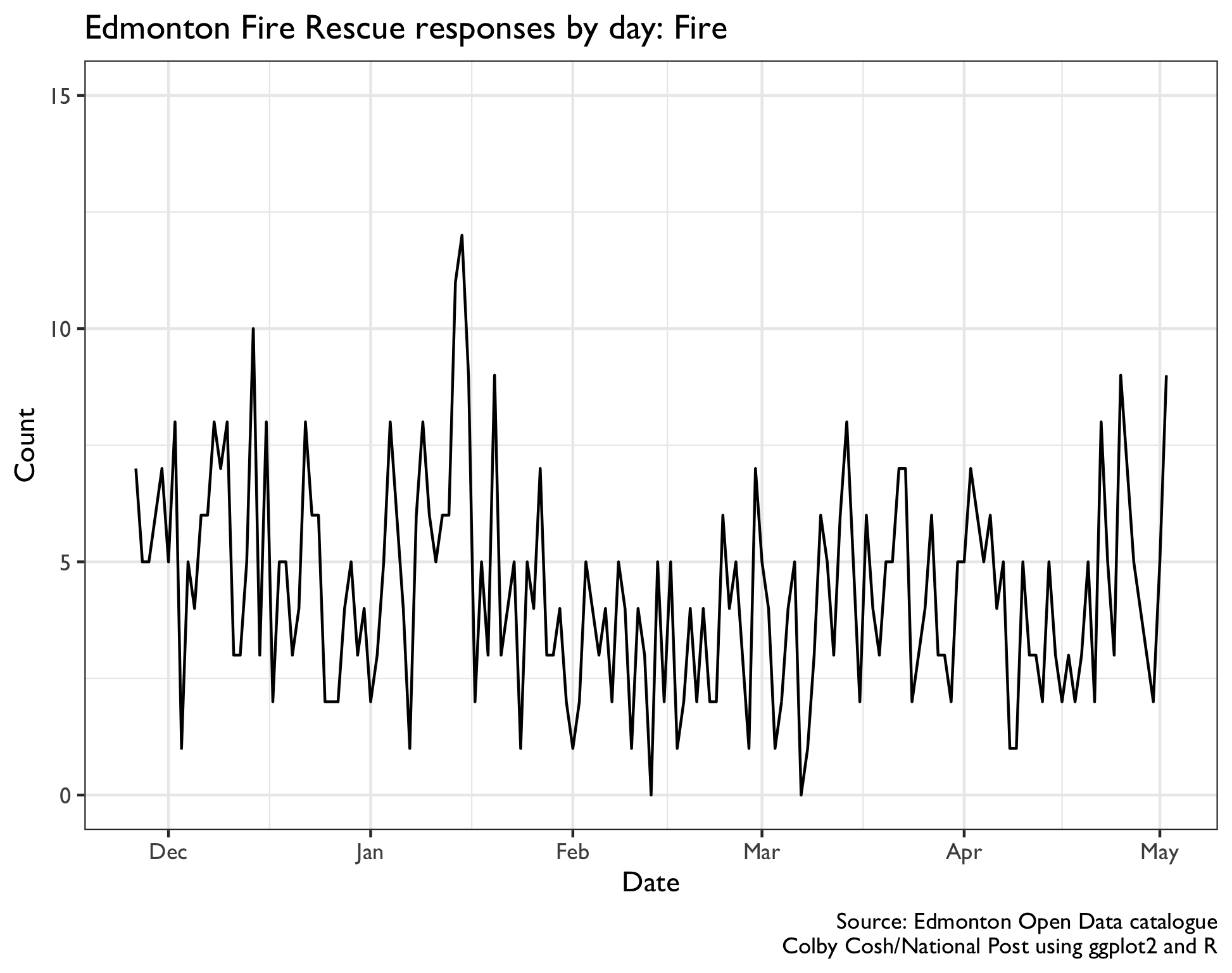 Edmonton Fire Rescue response graph for 