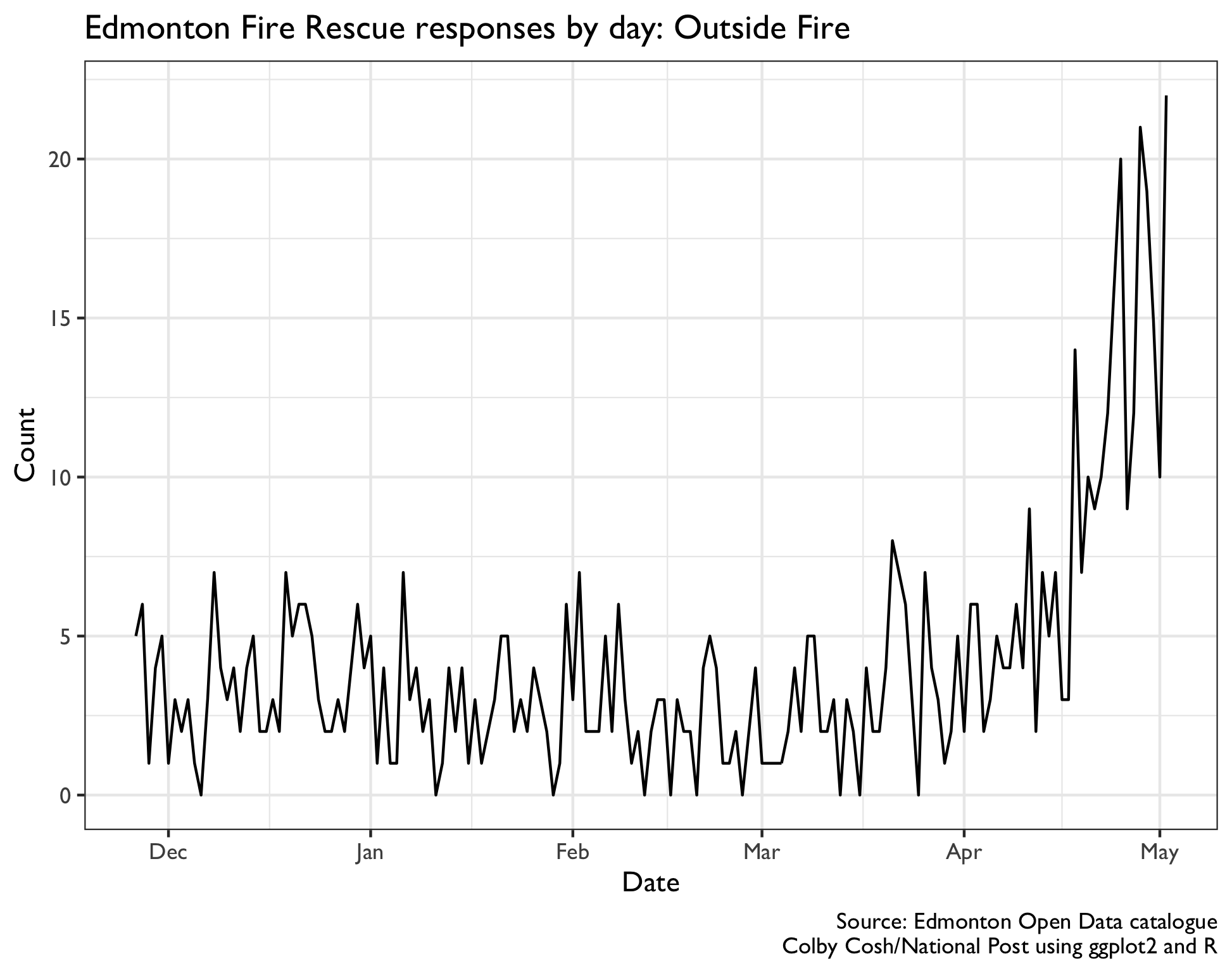 Edmonton Fire Rescue response graph for 