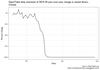 A chart of restaurant seating occupancy in Canada for the first part of the COVID-19 pandemic.