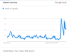 A graph showing the popularity of the search term "move to Canada." The y-axis represents search interest relative to the highest point on the chart for the given region and time. A value of 100 is the peak popularity for the term. A value of 50 means that the term is half as popular.