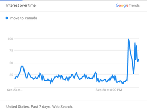 A graph showing the popularity of the search term "move to Canada." The y-axis represents search interest relative to the highest point on the chart for the given region and time. A value of 100 is the peak popularity for the term. A value of 50 means that the term is half as popular.