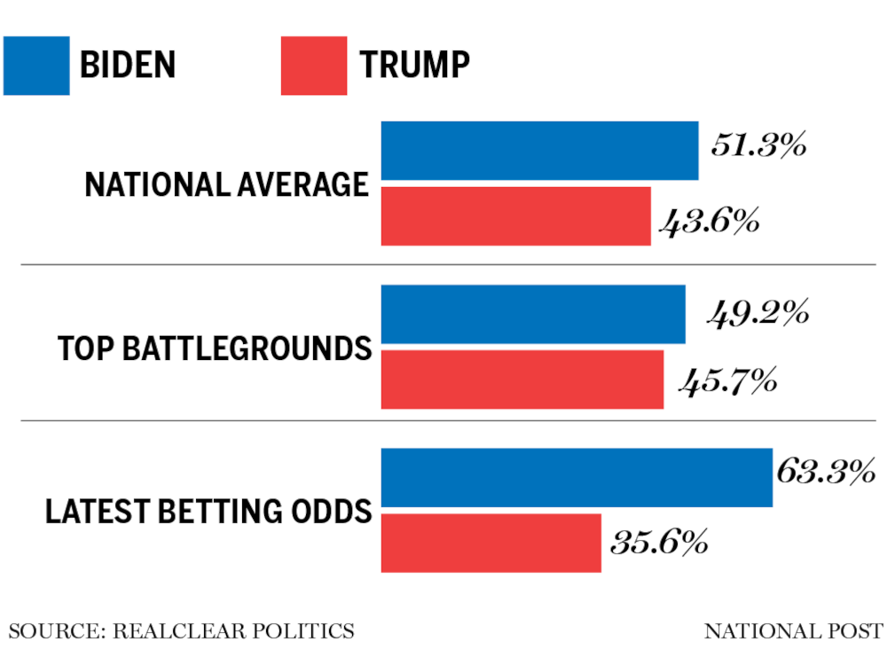 Rex Murphy If The Polls Got It So Wrong In 2016 Why Is The Media So