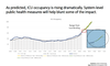 COVID-19 ICU admissions could reach an upwards of 1,500 cases a day, the latest modelling reports.