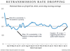 According to national data, Canada’s retransmission rate is dropping.