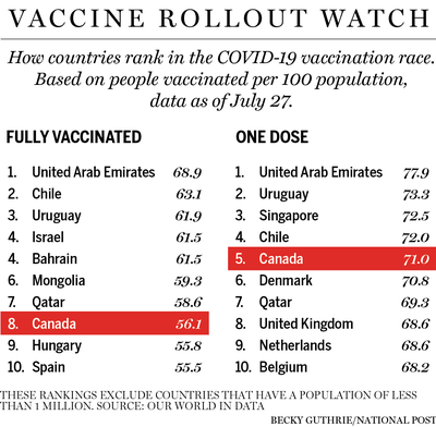 COVID-19 updates, July 28: As cases rise, Quebec's vaccination campaign is  losing steam