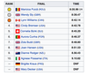 The final results of the 1984 women’s 3,000-metre final.