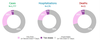 Chart compiling B.C. COVID-19 data from June 15 to July 15. As the B.C. Centre for Disease Control said, “most of the cases,hospitalizations anddeaths over the pastmonth were amongunvaccinated individuals.”