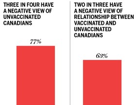 Source: Leger, Association for Canadian Studies. Graphic by National Post