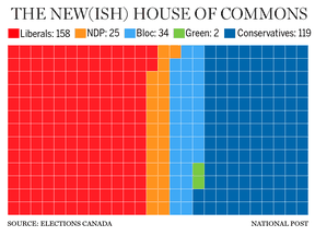 Prime Minister Justin Trudeau's gamble in calling an early vote looks to have brought the Liberals little tangible benefit.