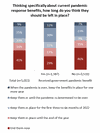 Even among those who received federal benefits during the pandemic, there is widespread support for ending them soon.