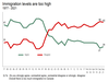 The number of Canadians who think immigration levels are too high are now outnumbered two to one by the number of Canadians who don’t think they’re high enough.