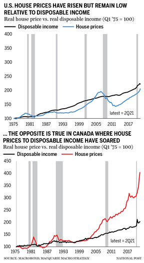 Canada's unhinged housing market, captured in one chart | National Post