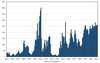 Chart showing the raw numbers of immigrants coming annually to Canada since the 1850s. Only now have we begun to reach the same levels as the homesteading rush that occurred prior to the First World War.