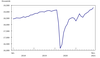 Raw number of employed Canadians. The sharp spike in the middle is obviously where COVID-19 first reared its head.